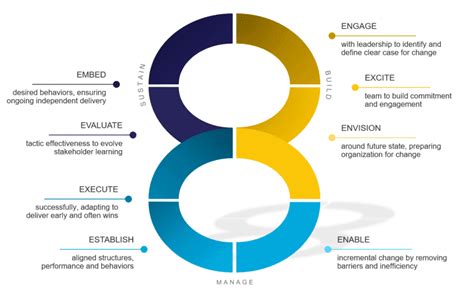 Key Principles Of Change Management