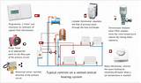 Zoning A Central Heating System Images