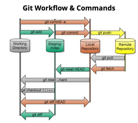Git Flow Commands Explained Gambaran