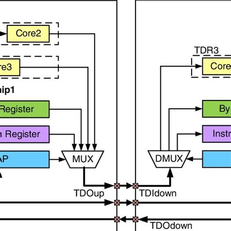 Test Architecture Of A Sic With Jtag Download Scientific Diagram