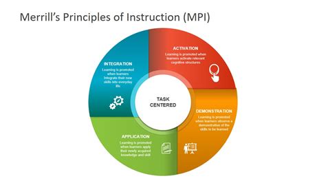 Merrills Principles Of Instruction Powerpoint Slidemodel