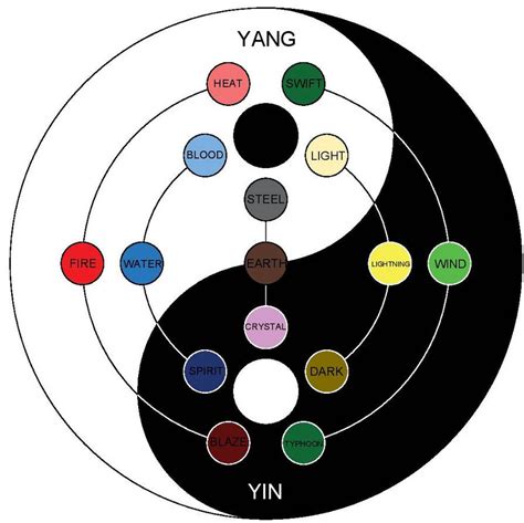 Naruto Nature Combinations Yin Yang Edition By S Man94 On DeviantArt