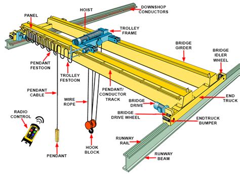 Bridge Crane Overhead Crane Overhead Bridge Crane Introduction Abc