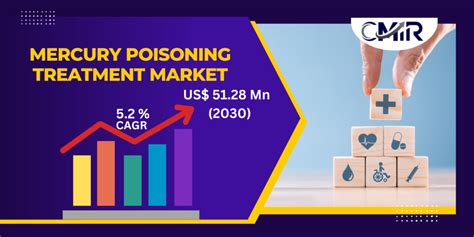 Emerging Trends In Mercury Poisoning Treatment Market