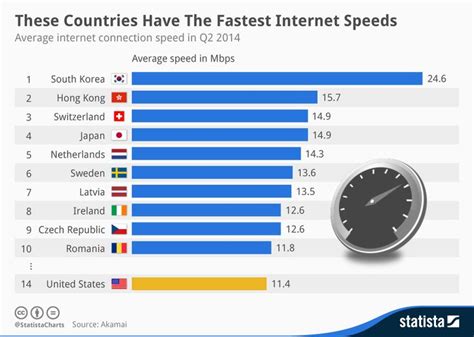 Infographic These Countries Have The Fastest Internet Speeds Fast