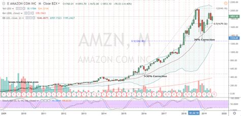 When And Where To Place Your Amazon Stock Purchase Order Investorplace