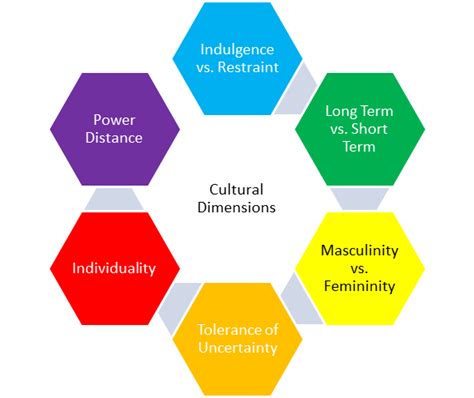 Greet hofsted had conducted a comprehensive study and explained how culture influences the values at the work place. Gert Hofstede Dimensions of Culture | Visual OD Models ...