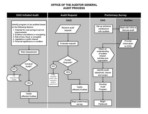 Audit Process Flowchart By Mc Lim Issuu