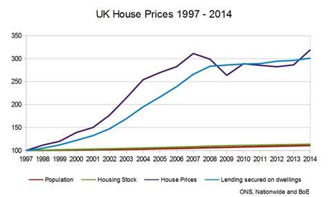 House Prices Why Are They So High House Prices Uk Houses House