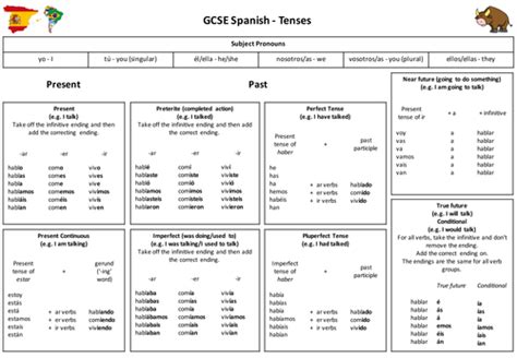 Spanish Gcse Tense Help Sheet Teaching Resources Spanish Help