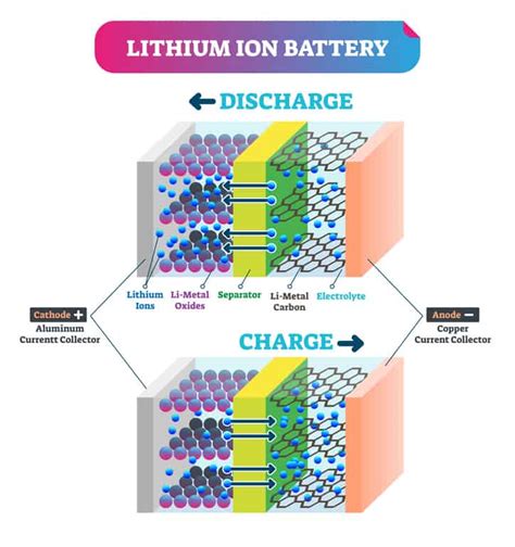 Lithium Ion Batteries A Nobel Prize Win You Use Everyday Ansi Blog