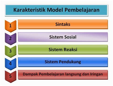 Model Pembelajaran Pengertian Dan Karakteristik Model Pembelajaran Riset