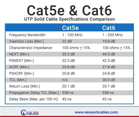 This is more than sufficient for the speed of by far the most the main difference between cat5e and cat6 cable lies within the bandwidth, the cable can support for data transfer. Cat5e & Cat6 UTP Solid Cable Specifications and Comparison ...