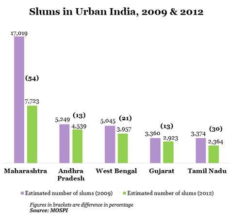 Indian Slums Declining Fast Indiaspend Journalism India Data