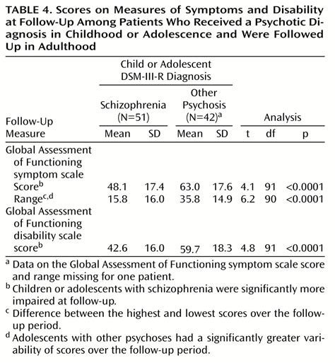 Adult Outcomes Of Child And Adolescent Onset Schizophrenia Diagnostic