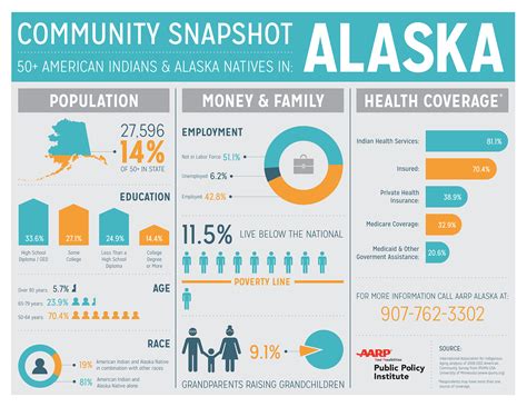 Community Snapshot Infographics On Behance