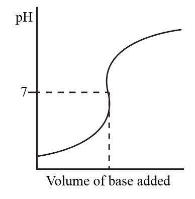 Sketch The Following Titration Curves A A Strong Acid Strong Base B A Weak Monoprotic Acid
