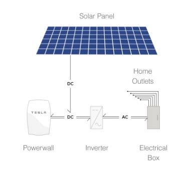 Maybe you would like to learn more about one of these? 3 Ways a Tesla Powerwall Could Save You Money - Money Nation