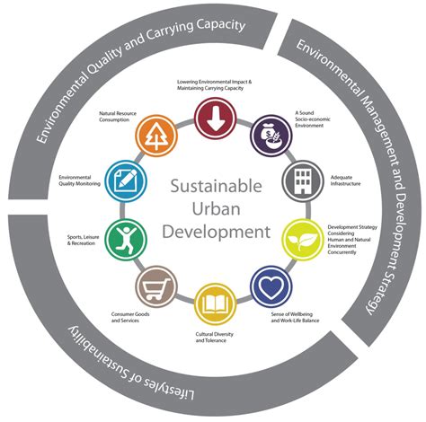 sustainability free full text the making of sustainable urban development a synthesis framework