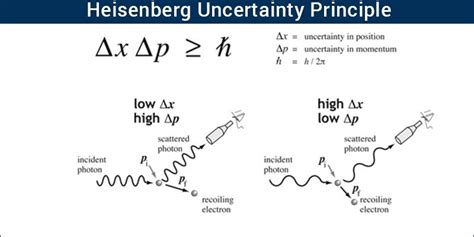 Heisenberg Uncertainty Principle Definition Principle Explanation