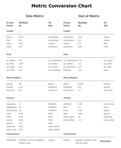 Here is our metric to standard conversion chart for converting metric measures to standard us measures. 8 Best Images of Printable Table Of Measurements - Printable Measurement Table, Measurement ...