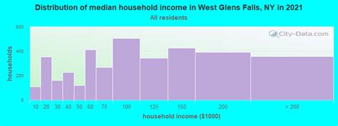 West Glens Falls New York Ny 12804 Profile Population Maps Real Estate Averages Homes