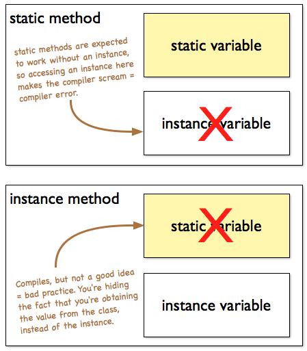 Difference Between Static And Non Static Java
