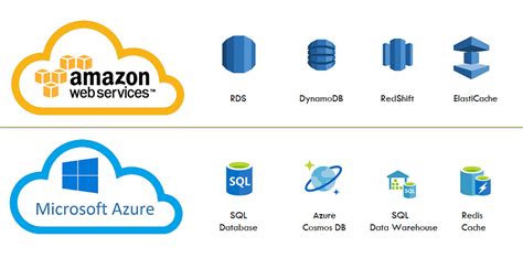 The ibm db2 on cloud service is available through the ibm hybrid data management platform, through which additional database services are available, such as db2 warehouse, db2 big sql, and the db2 event store. Similar Cloud Services in AWS and Azure | Cloud Computing ...