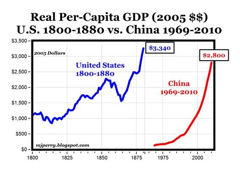 On A Per Capita Basis Chinas Gdp Us In 1878 American Enterprise