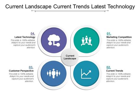 Current Landscape Current Trends Latest Technology Powerpoint