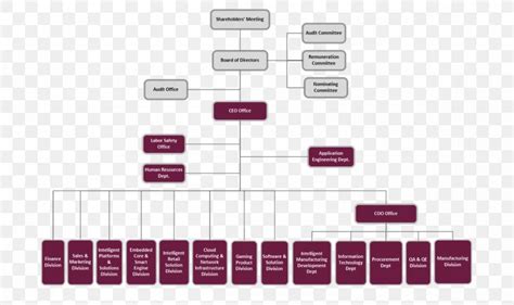 Organizational Chart Diagram Chief Executive Management Png