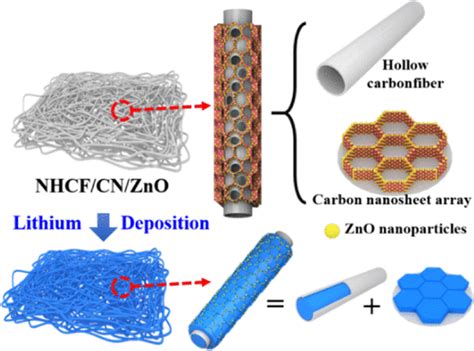 中空碳纤维 碳纳米片 ZnO锂负极集流体 知乎