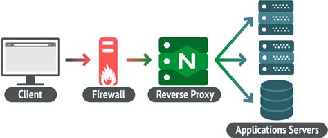 Nginx Reverse Proxy For Scalability Web Application Consultant With Nginx A Step By Setup Guide