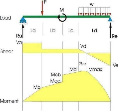 Learn How To Draw Shear Force And Bending Moment Diagrams Engineering