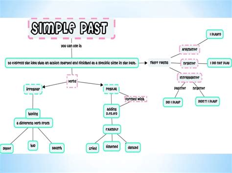 Mapa Mental Sobre Simple Past SOLOLEARN
