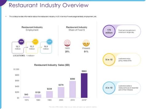 Optimization Restaurant Operations Restaurant Industry Overview Ppt