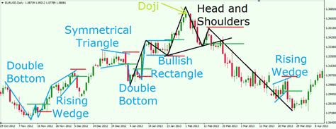Classic Chart Patterns Trading Charts Forex Stock Trading Strategies