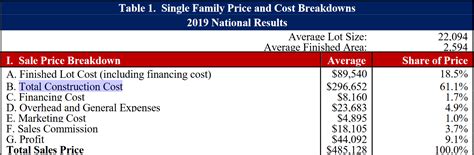 How Much Does It Cost To Build A New House Itemized Costs In 2021