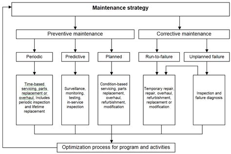 Maintenance Strategy Plan Examples