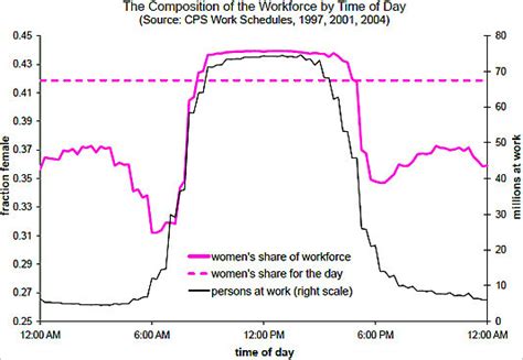 Gender Segregation By The Clock The New York Times