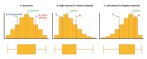 Positively Skewed Box Plot