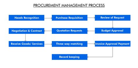 6 Tips For Better Procurement Management Var Sales Management Blog