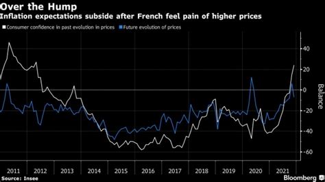 French Consumers Inflation Expectations Are Subsiding Bnn Bloomberg