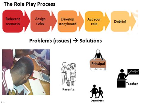 Ict4red Role Play As A Teaching Strategy