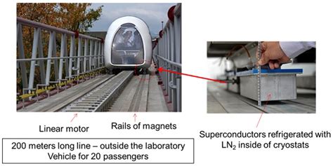 Electronics Free Full Text The Vital Contribution Of Maglev