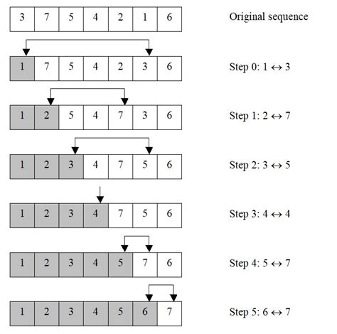 Selection Sort Algorithm With C Code Sorting Algorithms Data Hot Sex Picture