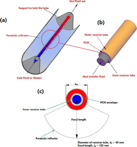 A B Proposed Design Of Concentric Receiver For A Parabolic Trough Download Scientific Diagram