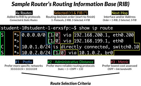 Intro To Networking Packet Routing Tables And Protocols Ubiquiti