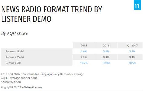 Media Confidential Younger Demos Driving News Radio Listening Surge