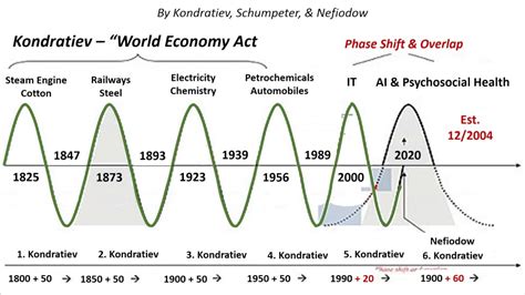 Kondratiev Economic Cycles Youtube